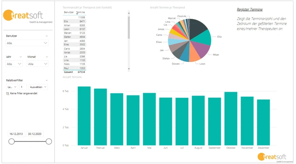 treatsoft Praxissoftware für Gesundheitsberufe: Finanzübersicht mit Umsatzdiagrammen.